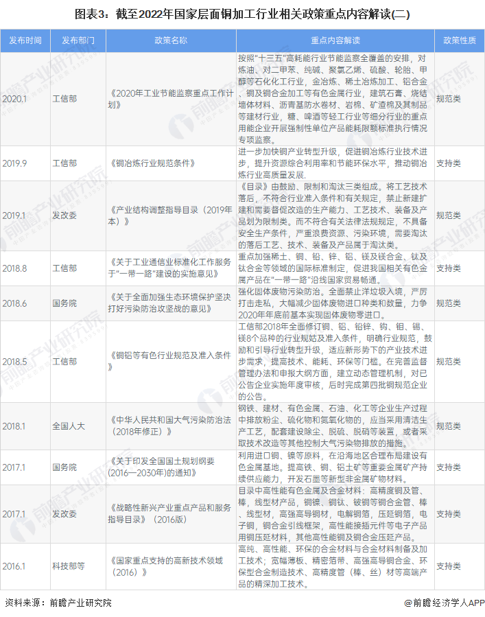 图表3：截至2022年国家层面铜加工行业相关政策重点内容解读(二)