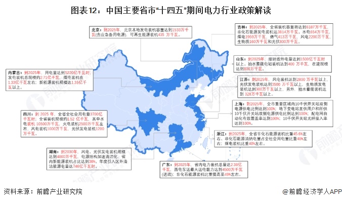 图表12:中国主要省市“十四五”期间电力行业政策解读