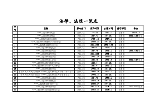 法律法规一览表