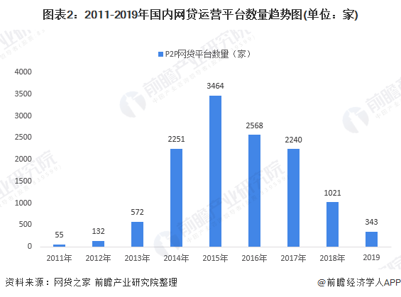 图表2：2011-2019年国内网贷运营平台数量趋势图(单位：家)