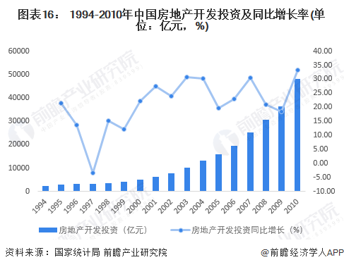 图表16： 1994-2010年中国房地产开发投资及同比增长率(单位：亿元，%)