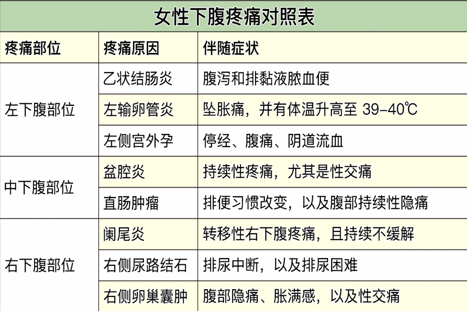 女性下腹疼痛对照表