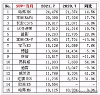 2021年7月国产SUV热销榜单，哈弗H6总是香