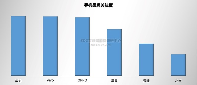 2023年手机ZDC报告:国内市场触底反弹,国产品牌侵蚀苹果份额