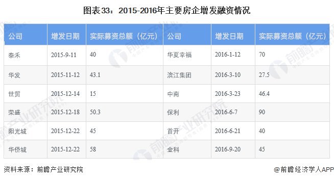图表33：2015-2016年主要房企增发融资情况
