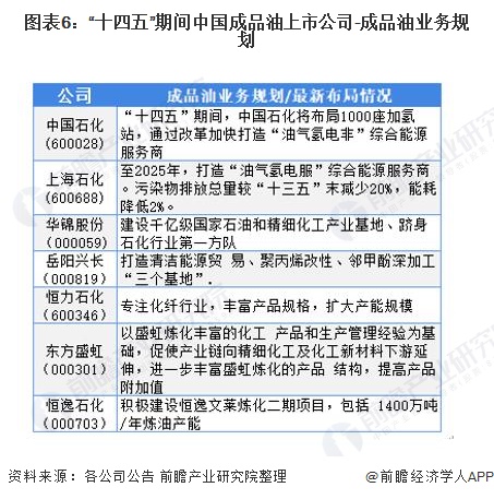 图表6:“十四五”期间中国成品油上市公司-成品油业务规划