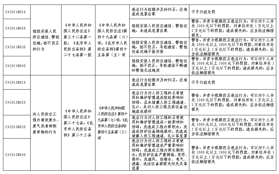 北京市人民防空系统行政处罚裁量基准表