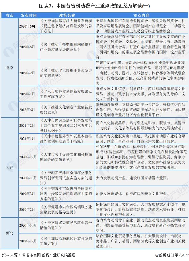 图表7：中国各省份动漫产业重点政策汇总及解读(一)