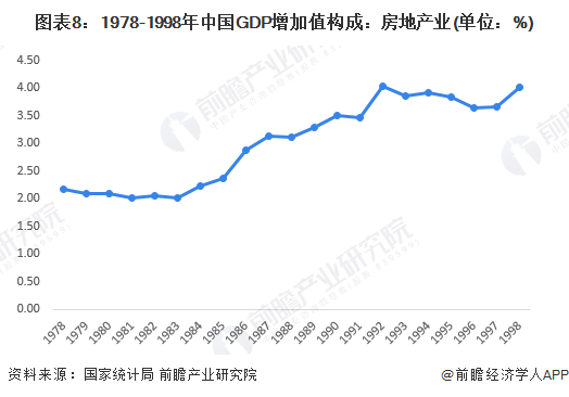 图表8：1978-1998年中国GDP增加值构成：房地产业(单位：%)