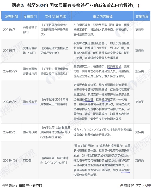 图表2：截至2024年国家层面有关快递行业的政策重点内容解读(一)