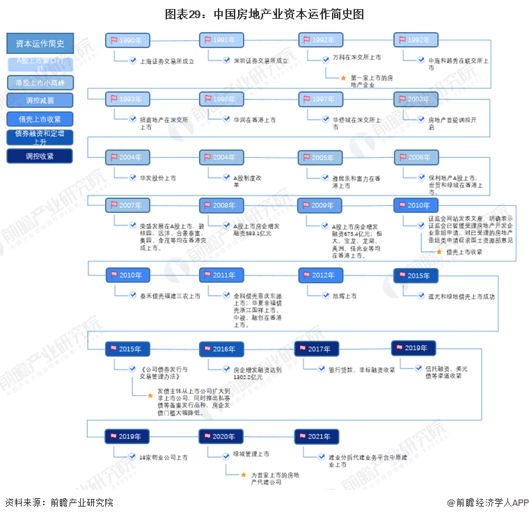 图表29：中国房地产业资本运作简史图