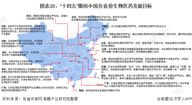 图表22：&ldquo;十四五&rdquo;期间中国各省份生物医药发展目标