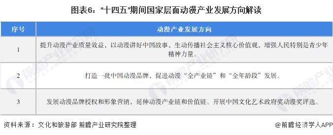 图表6：&ldquo;十四五&rdquo;期间国家层面动漫产业发展方向解读