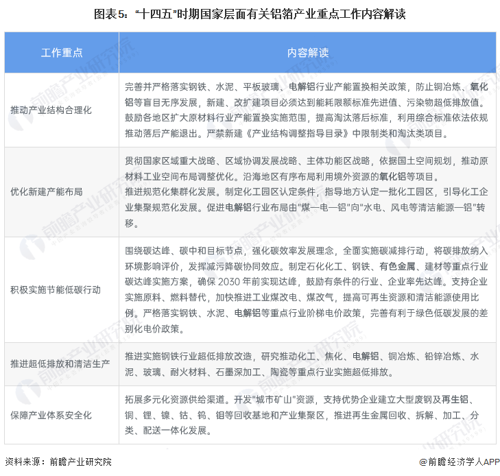 图表5：“十四五”时期国家层面有关铝箔产业重点工作内容解读