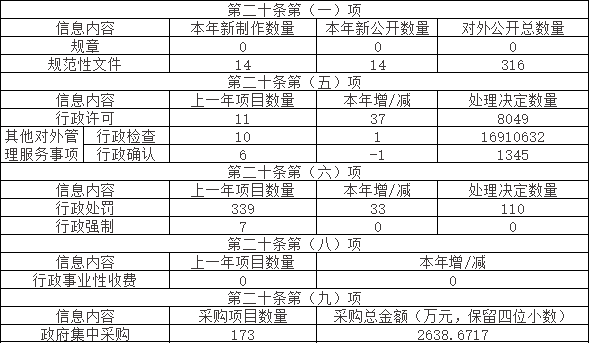 主动公开政府信息情况