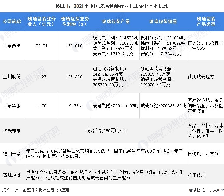 图表1:2021年中国玻璃包装行业代表企业基本信息
