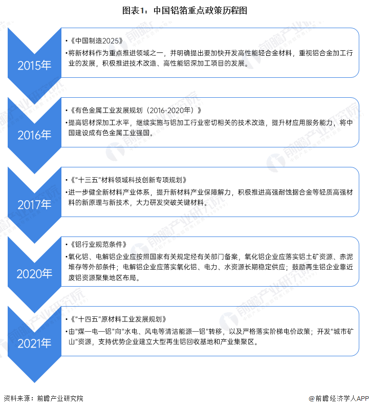 图表1：中国铝箔重点政策历程图