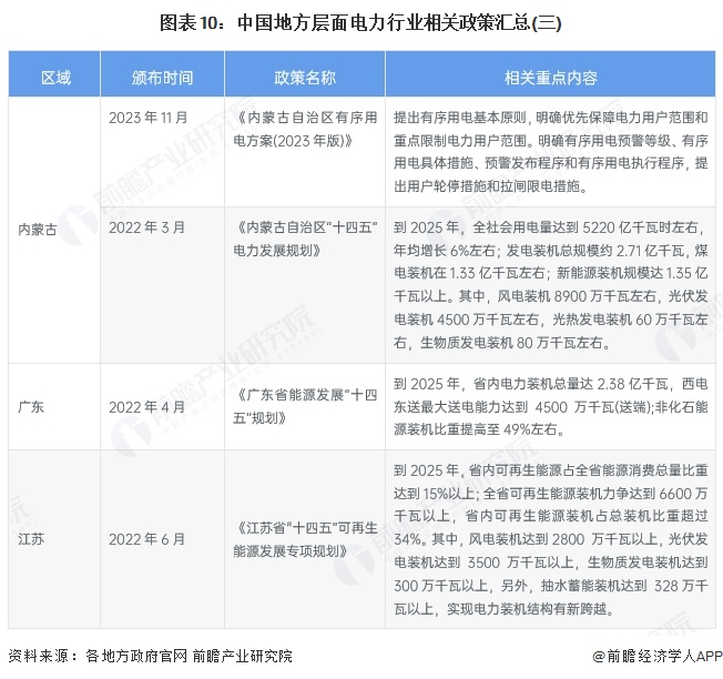 图表10:中国地方层面电力行业相关政策汇总(三)