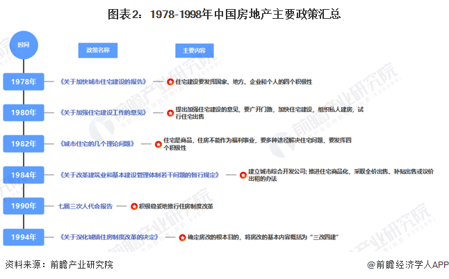 图表2：1978-1998年中国房地产主要政策汇总