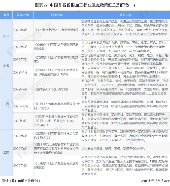 图表7：中国各省份铜加工行业重点政策汇总及解读(二)