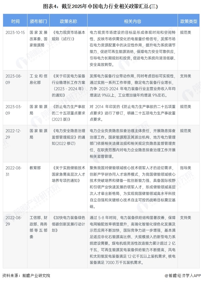 图表4:截至2025年中国电力行业相关政策汇总(三)