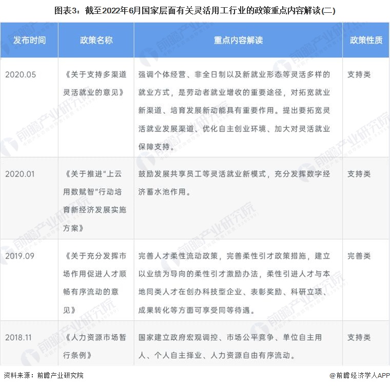 图表3：截至2022年6月国家层面有关灵活用工行业的政策重点内容解读(二)