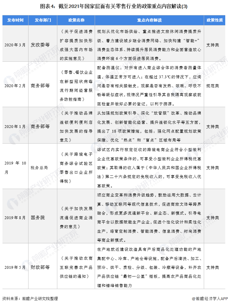 图表4:截至2021年国家层面有关零售行业的政策重点内容解读(3)