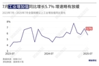 7月工业增加值同比增长5.7% 降至年内最低