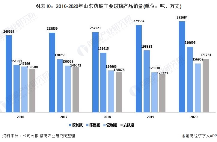 图表10:2016-2020年山东药玻主要玻璃产品销量(单位:吨,万支)