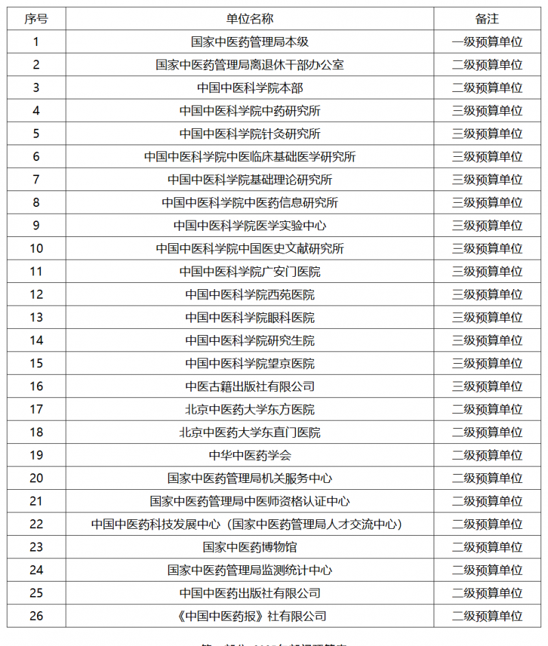 国家中医药管理局2025年部门预算公开报告