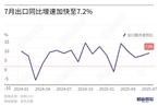 7月出口同比增速加快至7.2% 高于市场预期