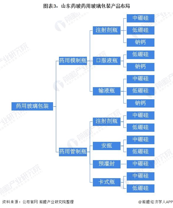图表3:山东药玻药用玻璃包装产品布局