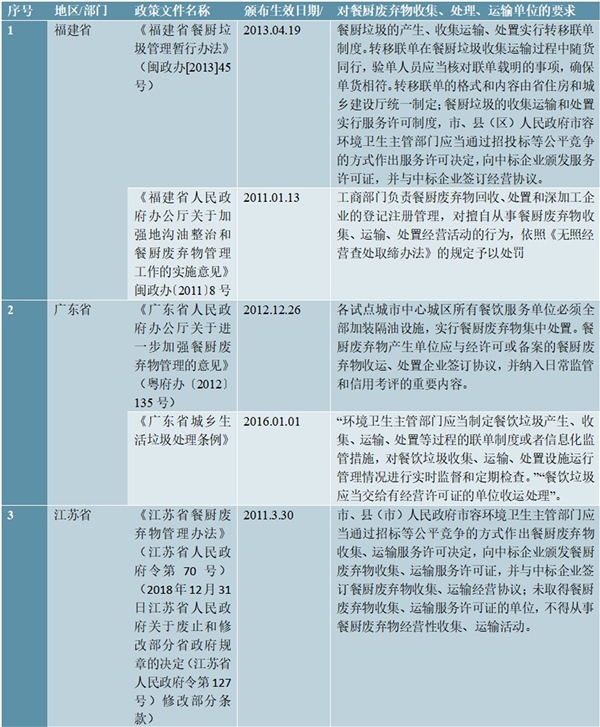 中国各省废油脂收集相关的法律法规和政策要求汇总及解读