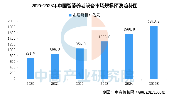 数据来源:中商产业研究院整理