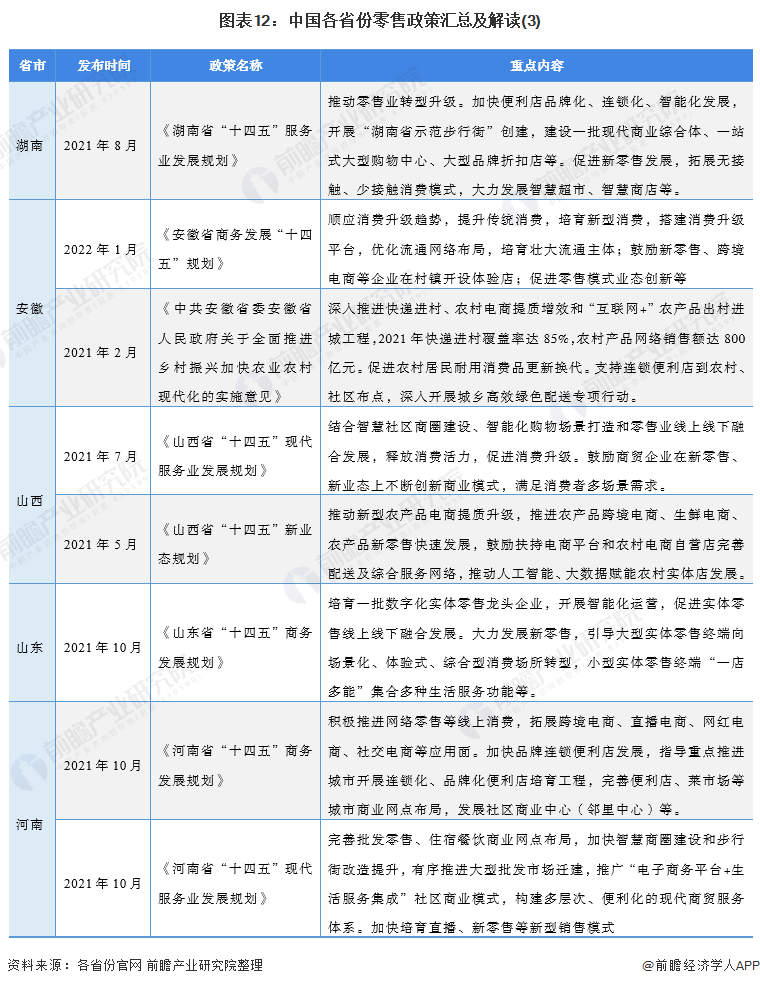 图表12:中国各省份零售政策汇总及解读(3)