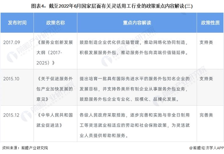 图表4：截至2022年6月国家层面有关灵活用工行业的政策重点内容解读(三)